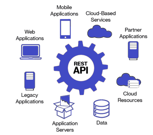 Multi-Platform REST API Development